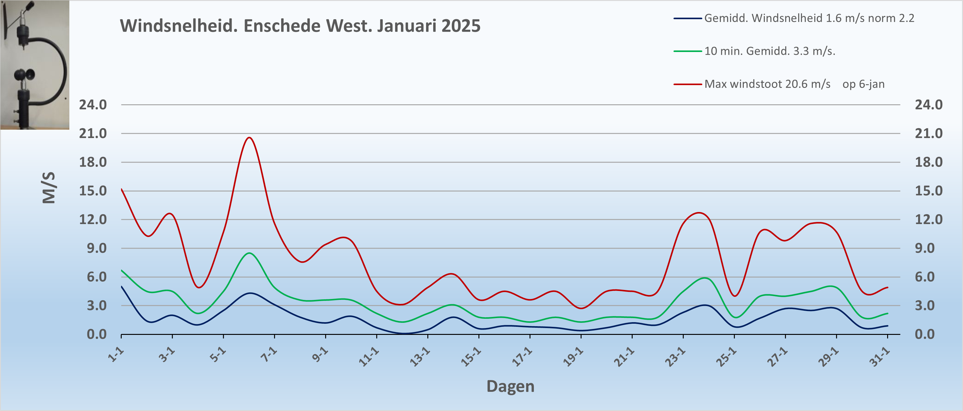 Windsnelheid